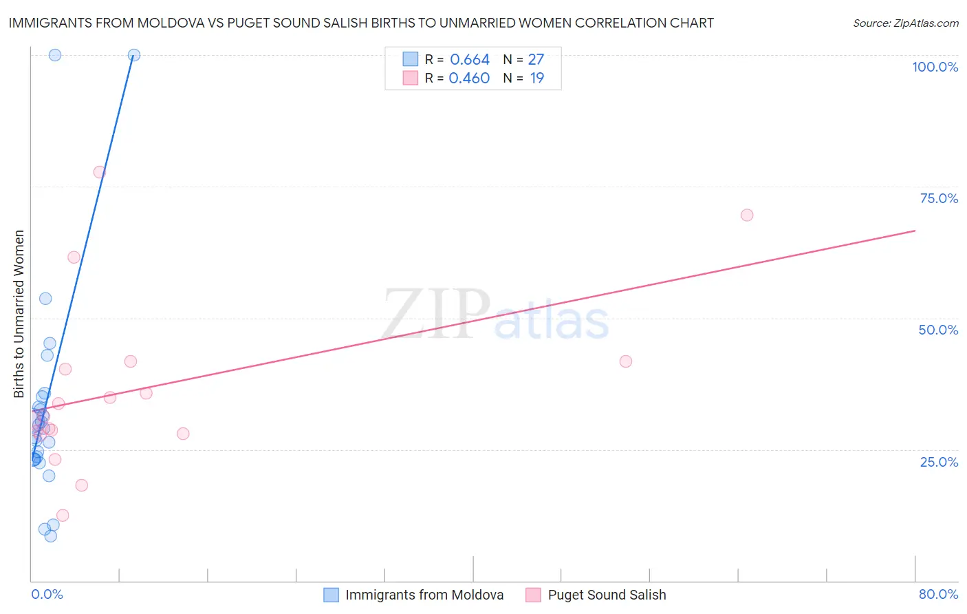 Immigrants from Moldova vs Puget Sound Salish Births to Unmarried Women