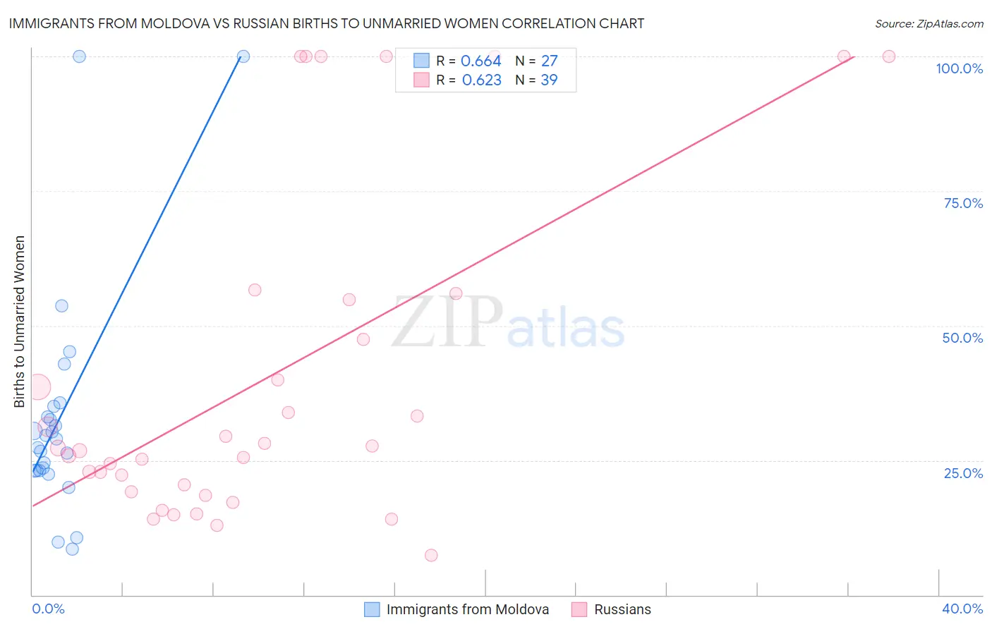 Immigrants from Moldova vs Russian Births to Unmarried Women