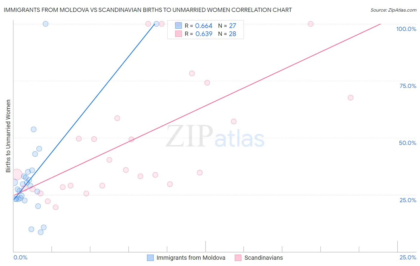 Immigrants from Moldova vs Scandinavian Births to Unmarried Women