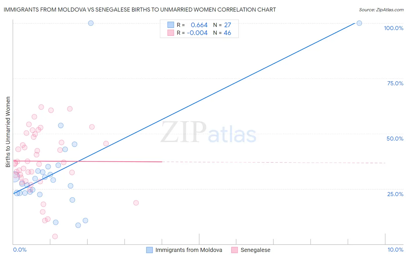 Immigrants from Moldova vs Senegalese Births to Unmarried Women