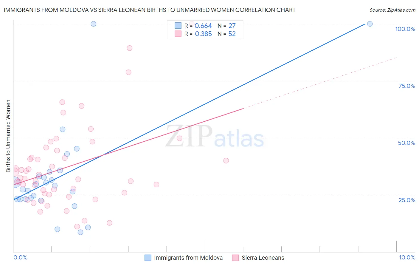 Immigrants from Moldova vs Sierra Leonean Births to Unmarried Women