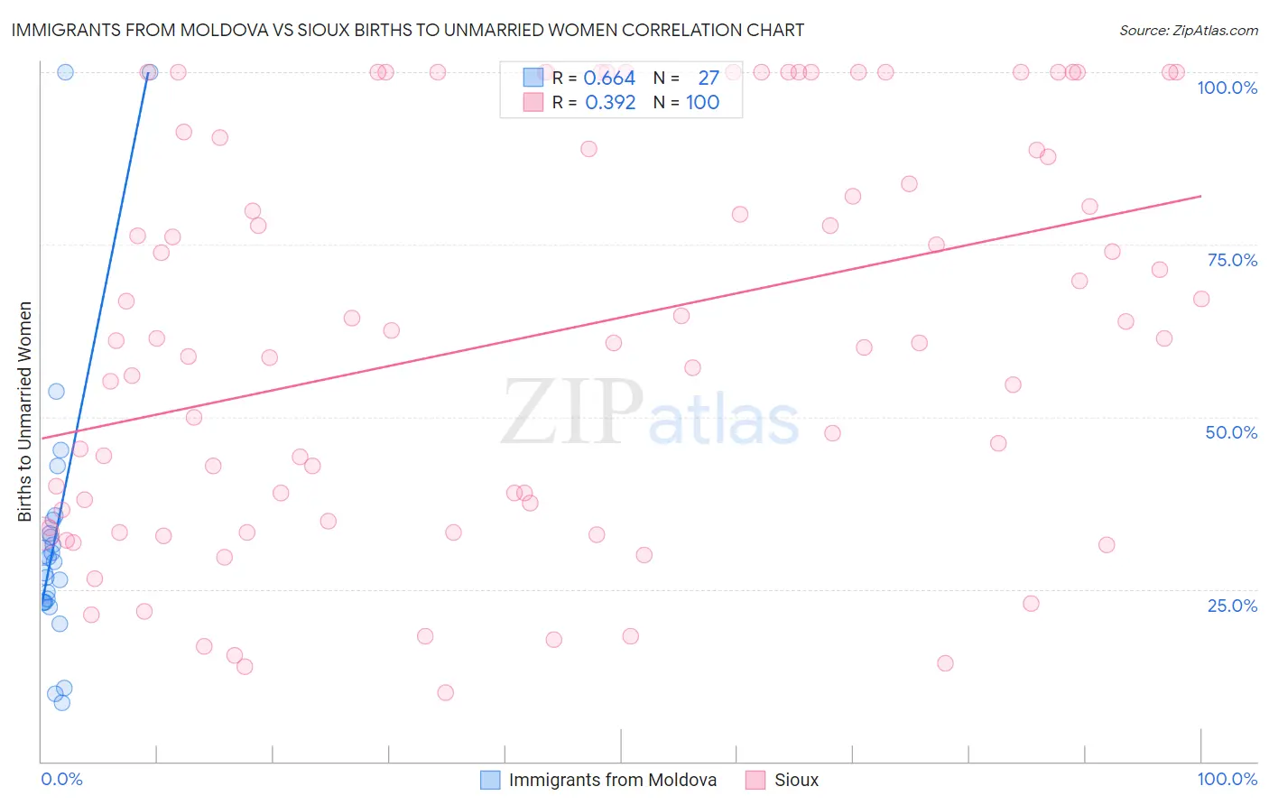 Immigrants from Moldova vs Sioux Births to Unmarried Women