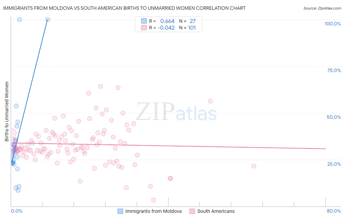 Immigrants from Moldova vs South American Births to Unmarried Women