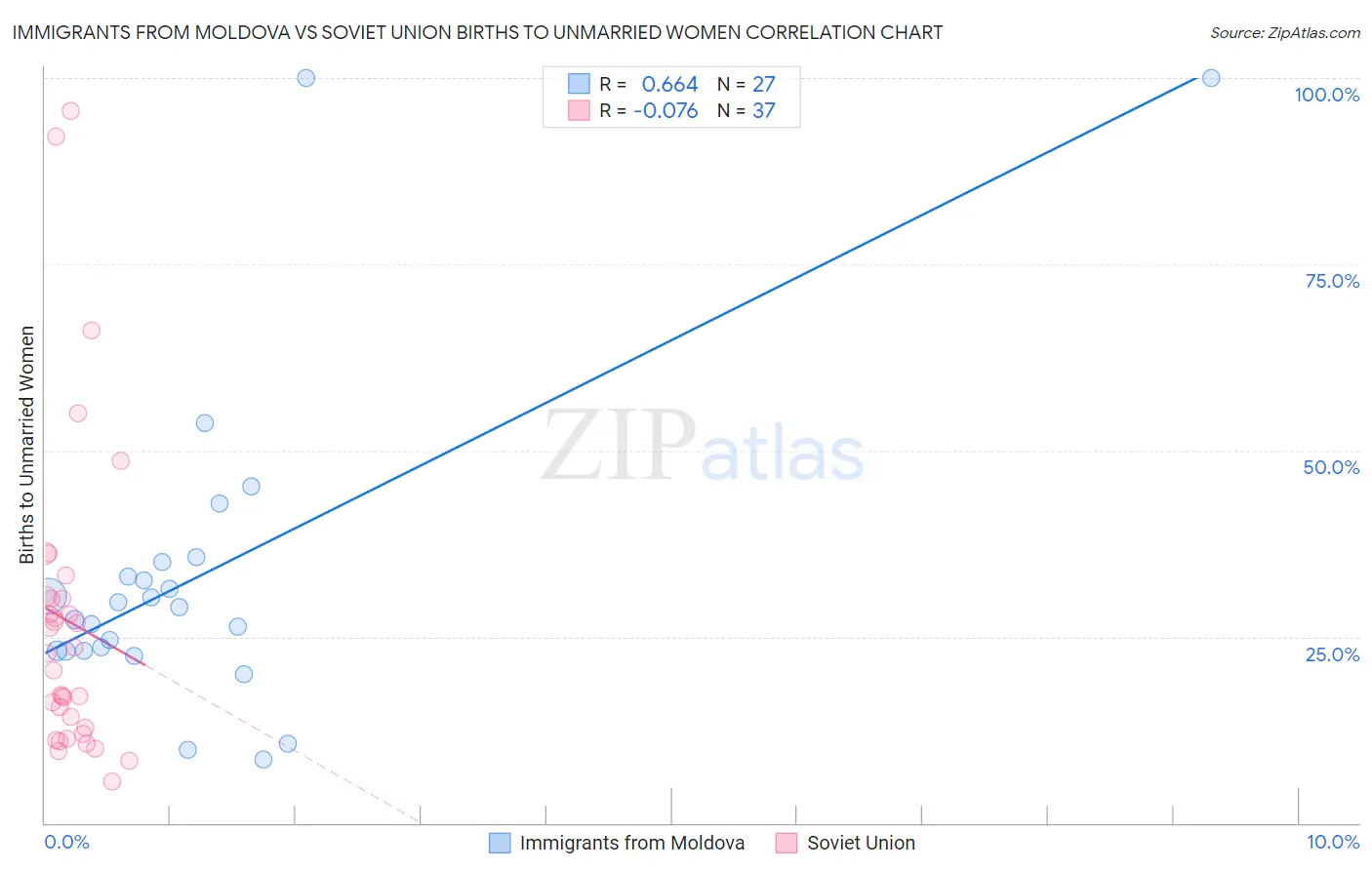 Immigrants from Moldova vs Soviet Union Births to Unmarried Women