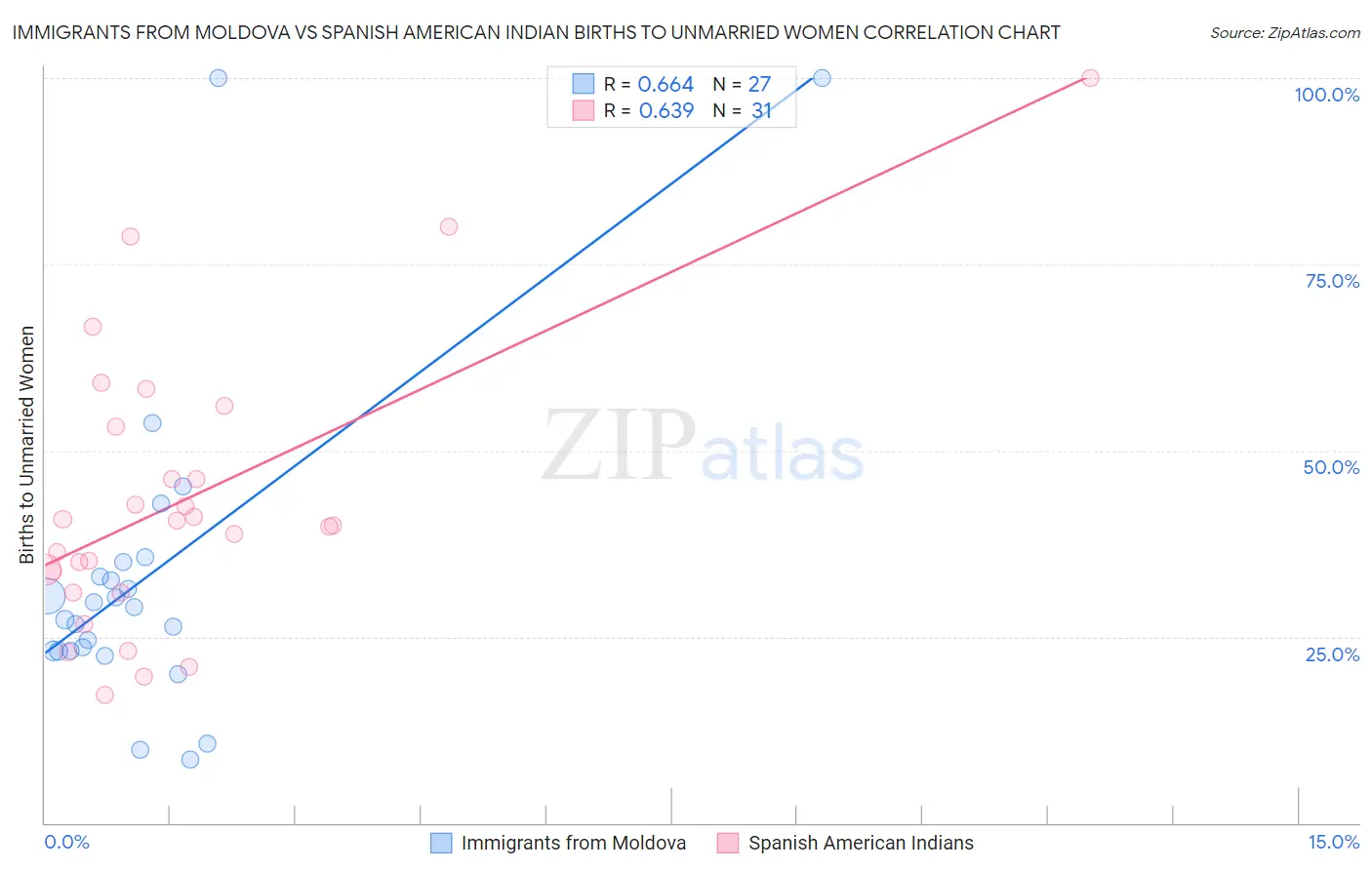 Immigrants from Moldova vs Spanish American Indian Births to Unmarried Women