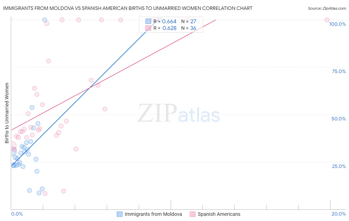 Immigrants from Moldova vs Spanish American Births to Unmarried Women