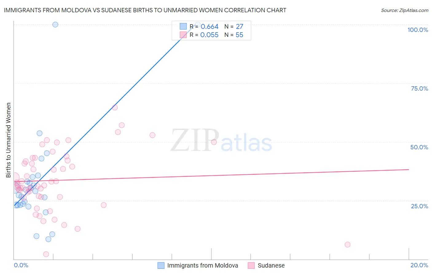 Immigrants from Moldova vs Sudanese Births to Unmarried Women