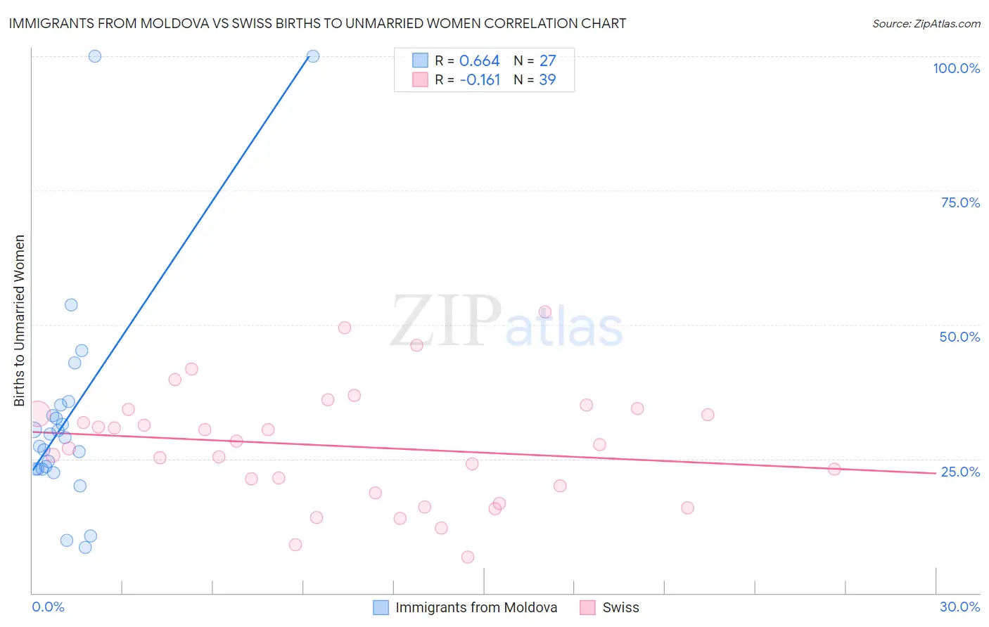 Immigrants from Moldova vs Swiss Births to Unmarried Women