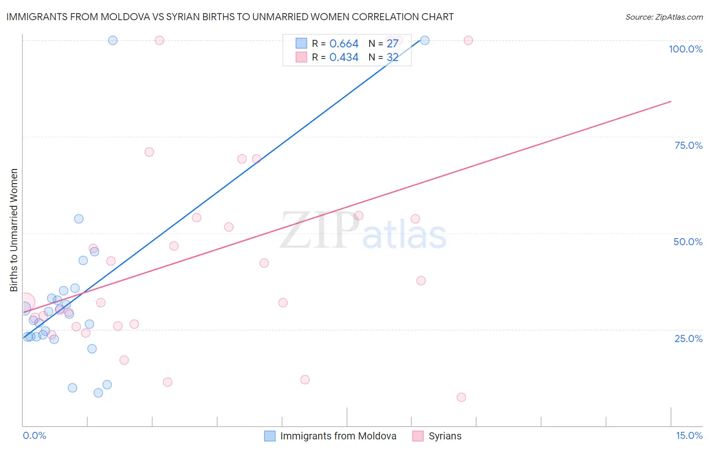 Immigrants from Moldova vs Syrian Births to Unmarried Women