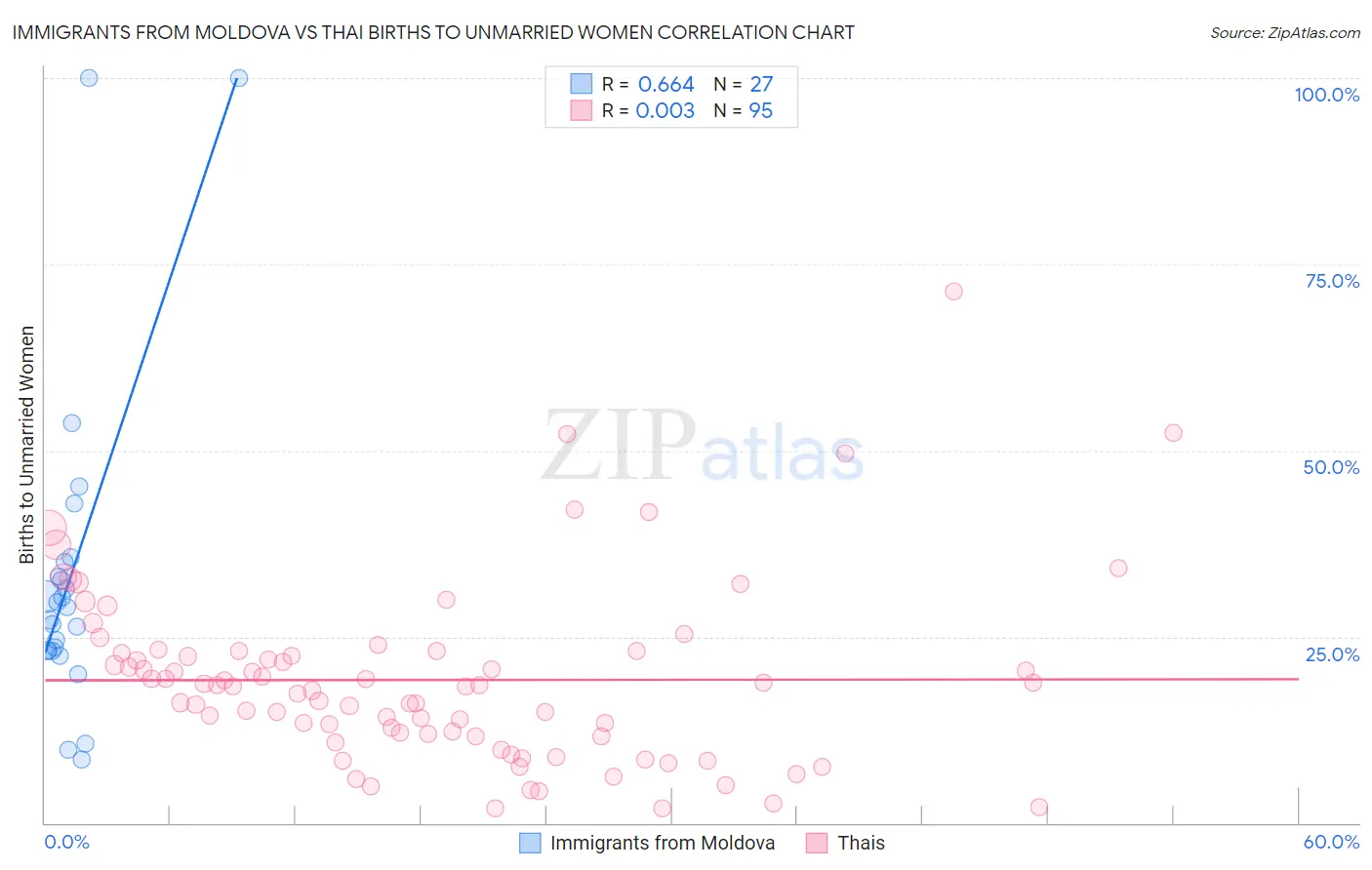 Immigrants from Moldova vs Thai Births to Unmarried Women