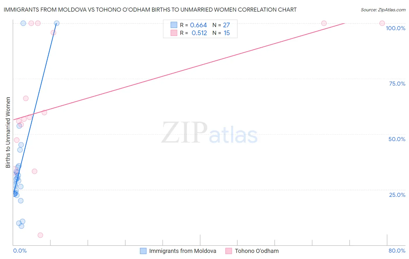 Immigrants from Moldova vs Tohono O'odham Births to Unmarried Women