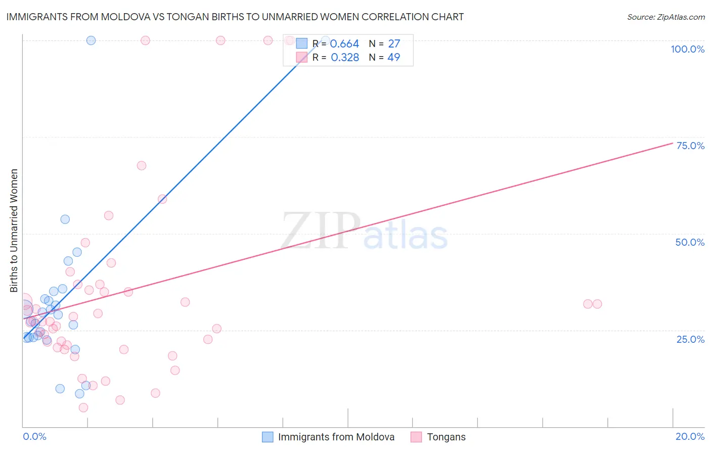 Immigrants from Moldova vs Tongan Births to Unmarried Women