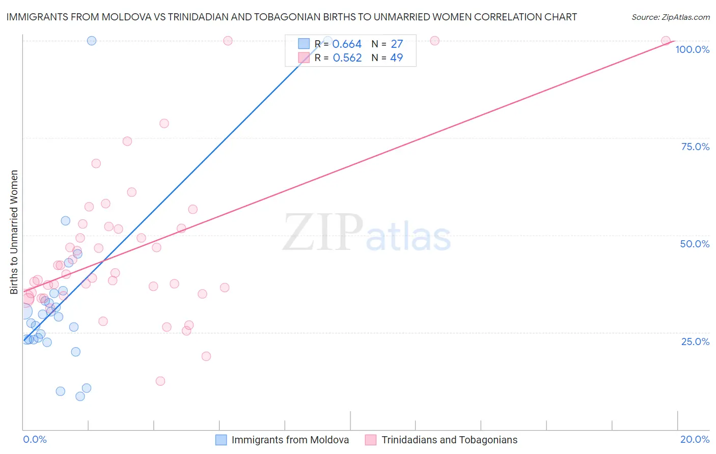 Immigrants from Moldova vs Trinidadian and Tobagonian Births to Unmarried Women