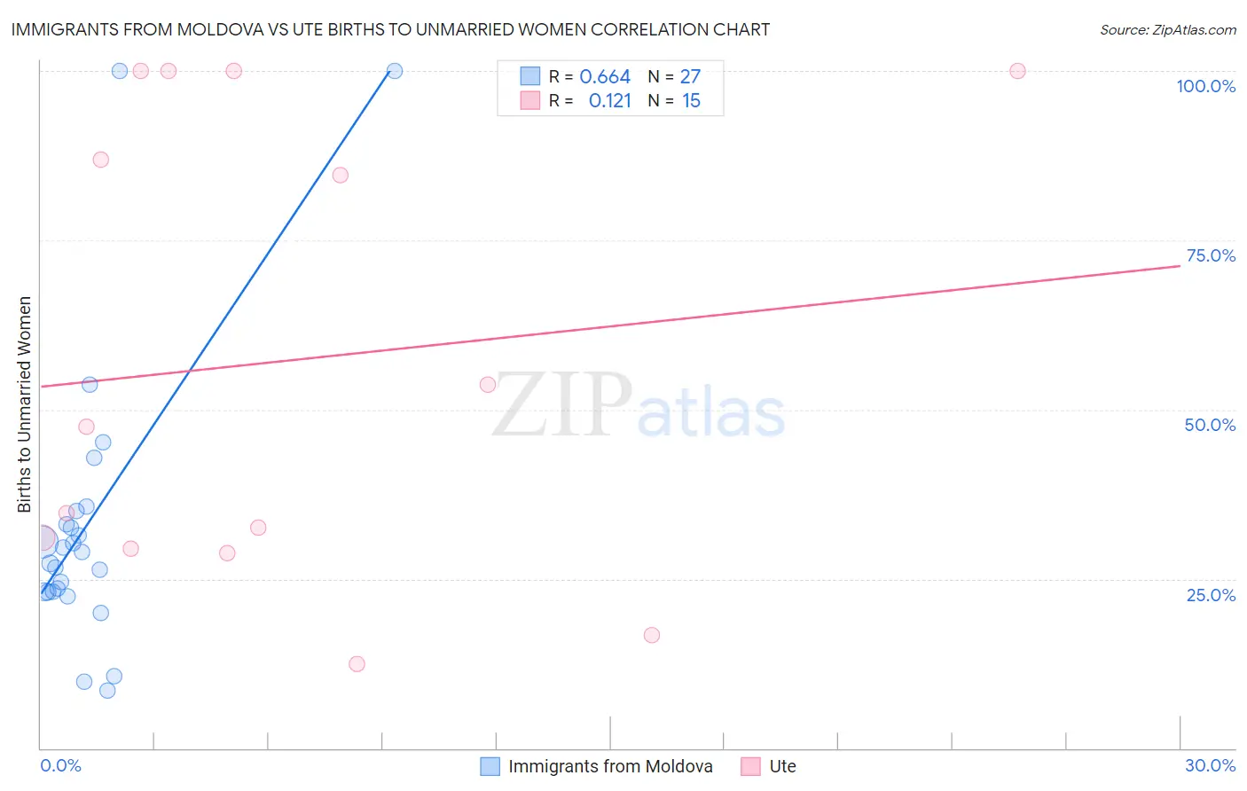 Immigrants from Moldova vs Ute Births to Unmarried Women