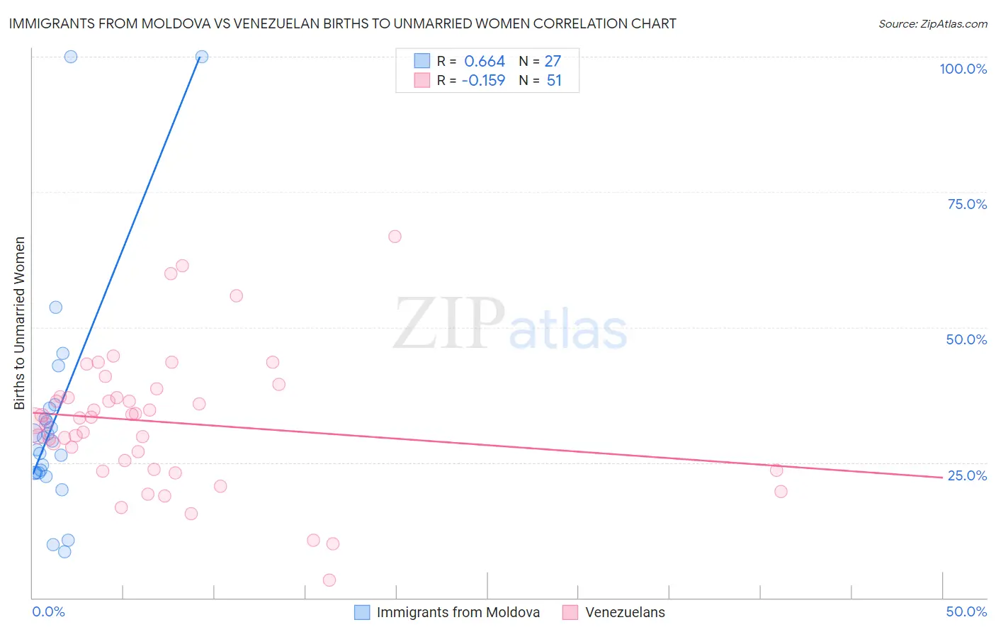 Immigrants from Moldova vs Venezuelan Births to Unmarried Women