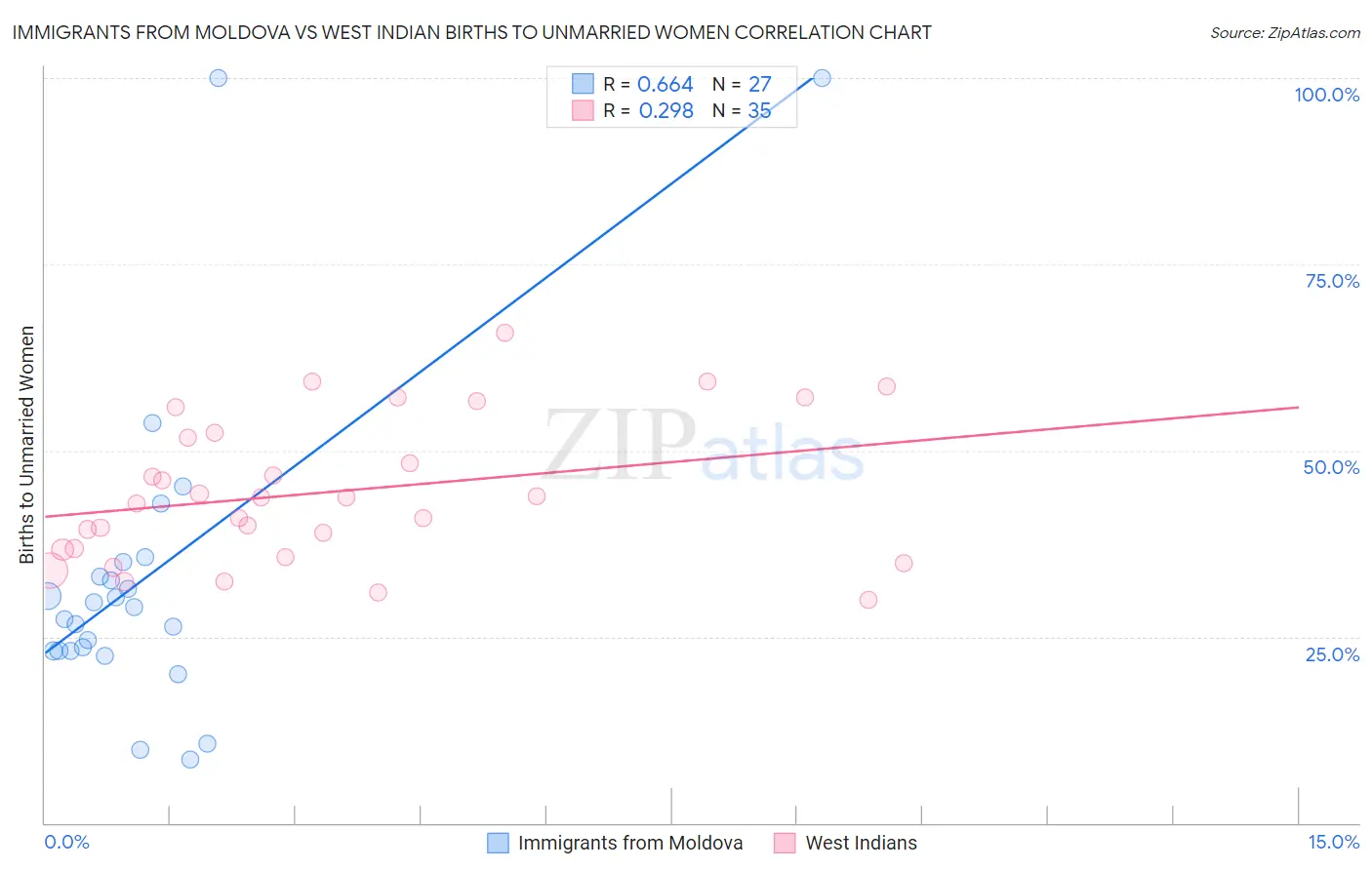 Immigrants from Moldova vs West Indian Births to Unmarried Women