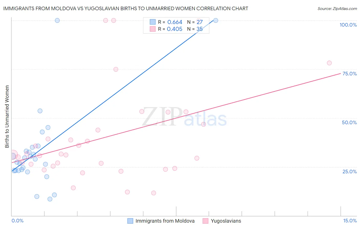 Immigrants from Moldova vs Yugoslavian Births to Unmarried Women