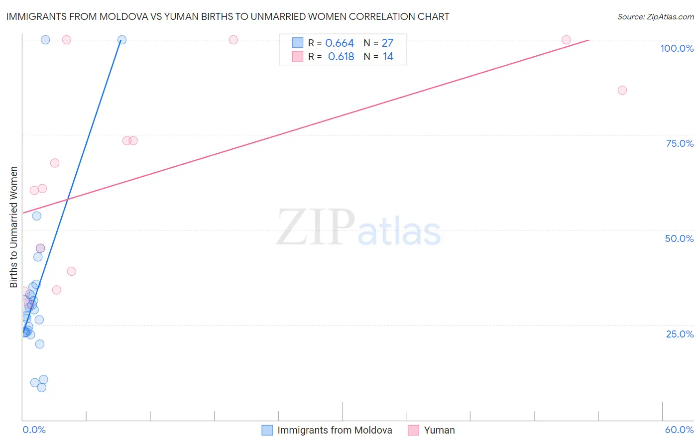 Immigrants from Moldova vs Yuman Births to Unmarried Women