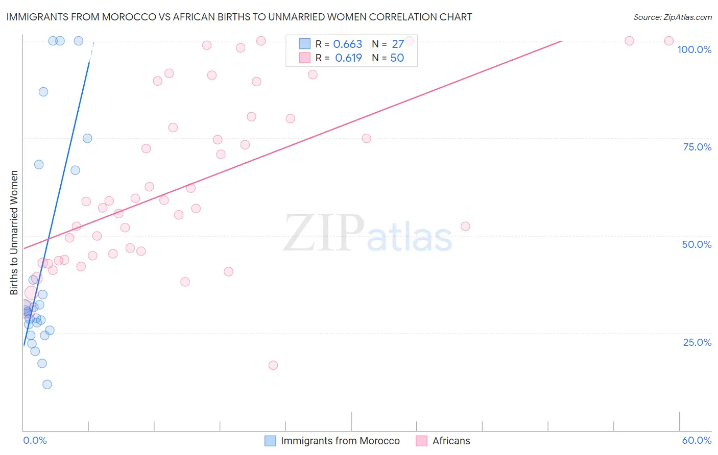Immigrants from Morocco vs African Births to Unmarried Women