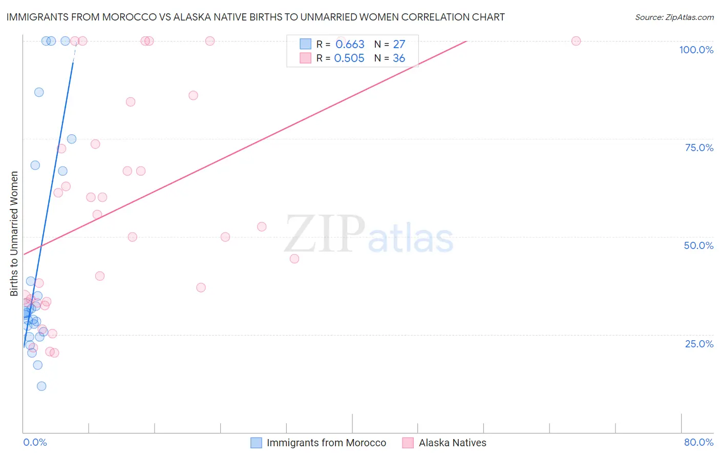 Immigrants from Morocco vs Alaska Native Births to Unmarried Women