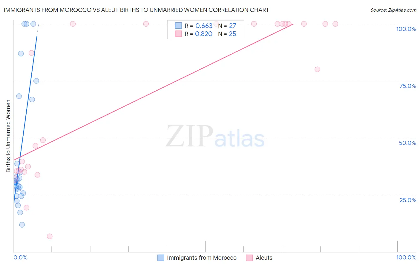 Immigrants from Morocco vs Aleut Births to Unmarried Women