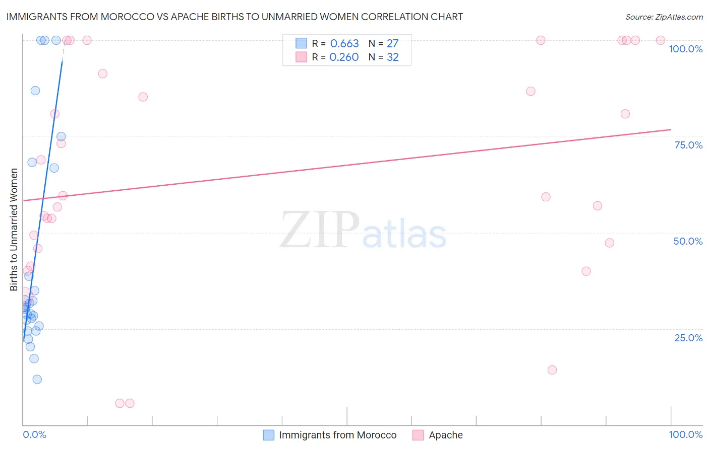 Immigrants from Morocco vs Apache Births to Unmarried Women
