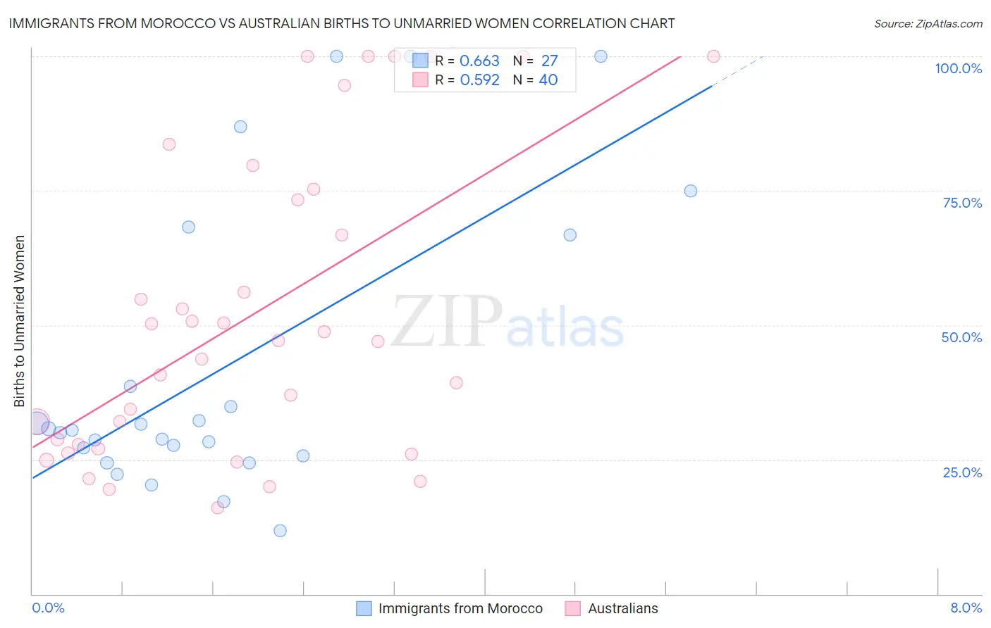 Immigrants from Morocco vs Australian Births to Unmarried Women