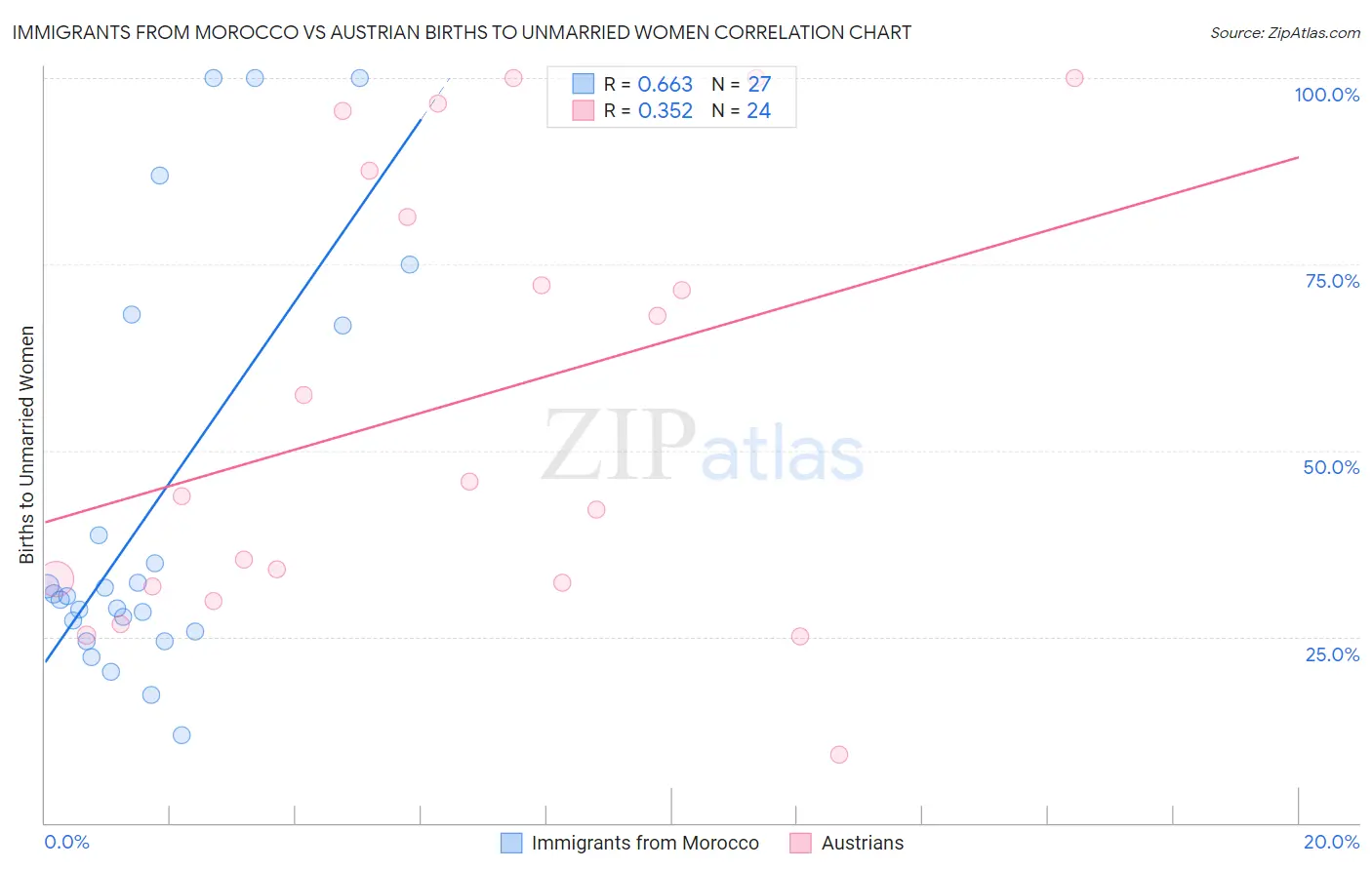 Immigrants from Morocco vs Austrian Births to Unmarried Women