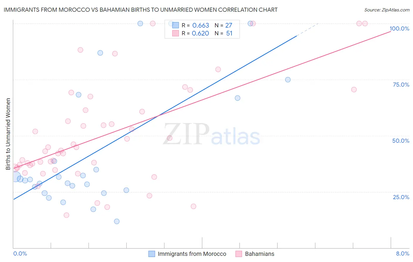 Immigrants from Morocco vs Bahamian Births to Unmarried Women