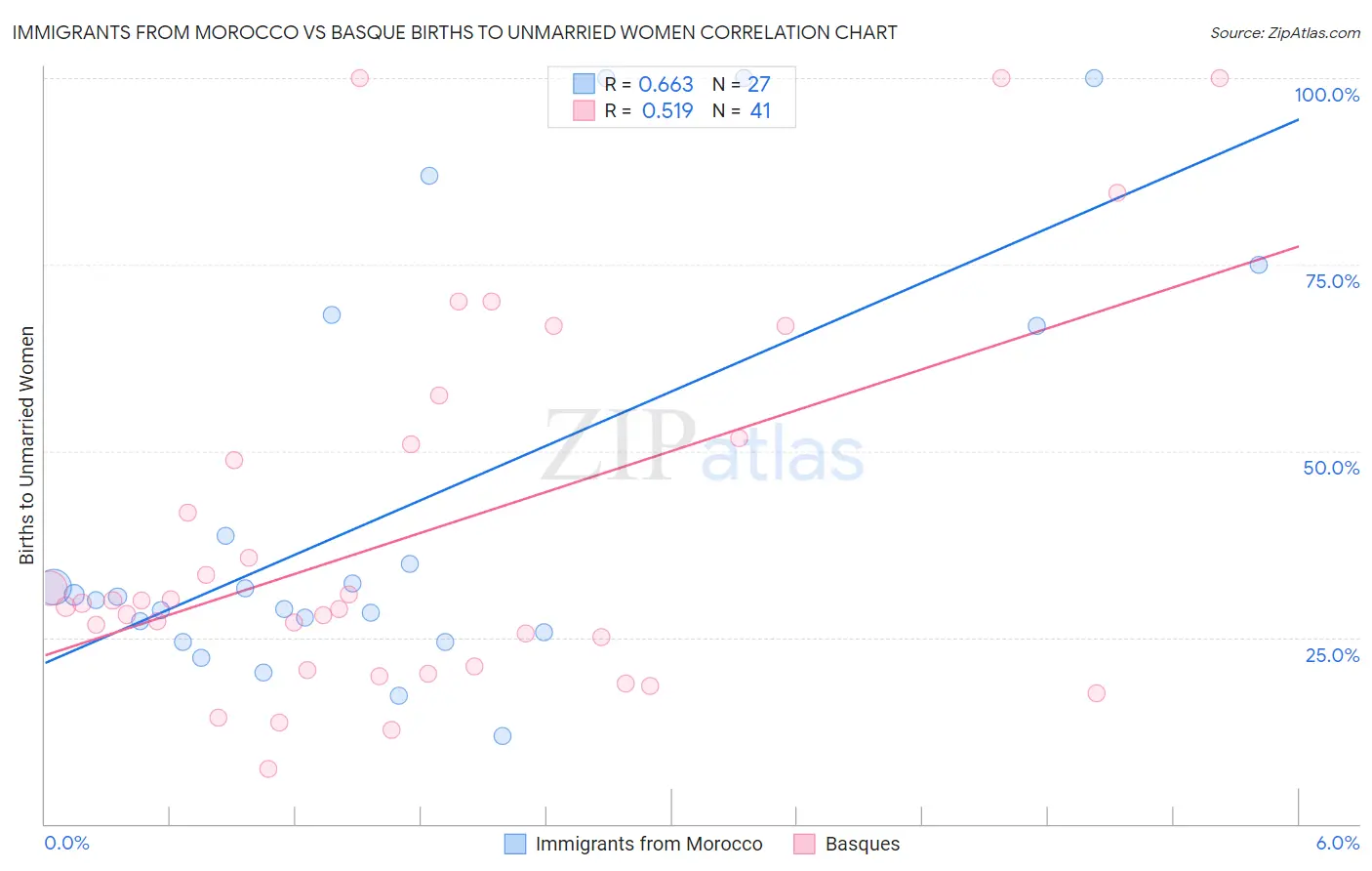 Immigrants from Morocco vs Basque Births to Unmarried Women