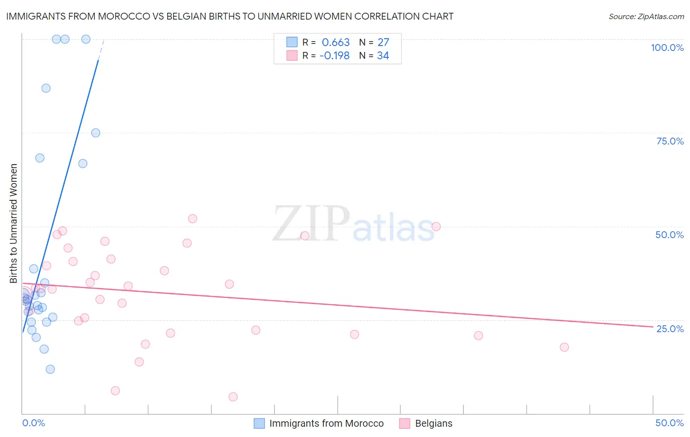 Immigrants from Morocco vs Belgian Births to Unmarried Women