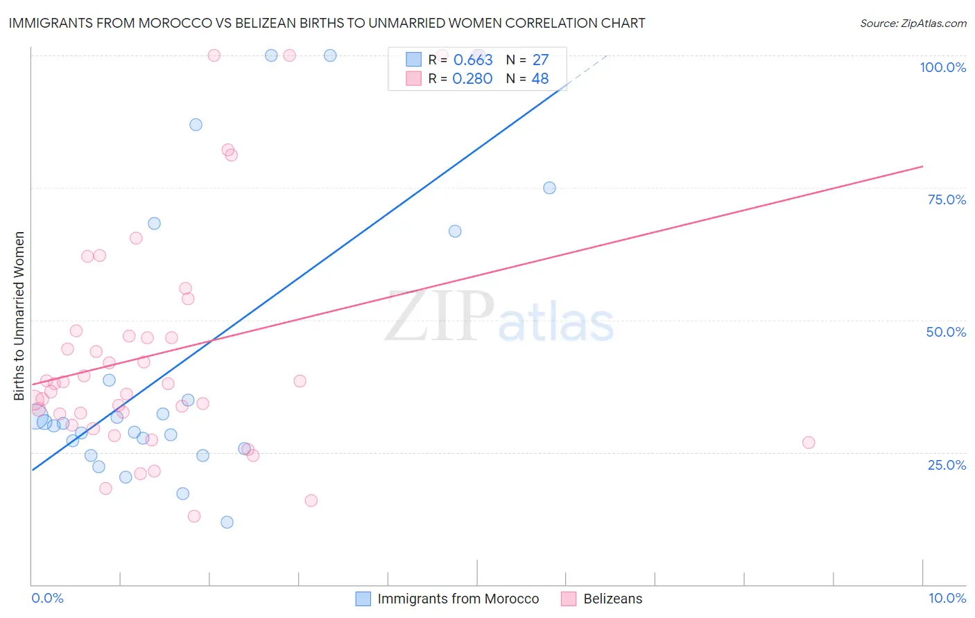 Immigrants from Morocco vs Belizean Births to Unmarried Women