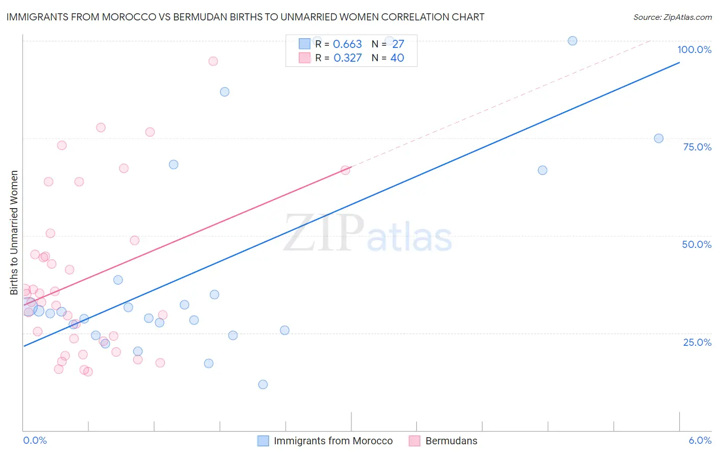 Immigrants from Morocco vs Bermudan Births to Unmarried Women