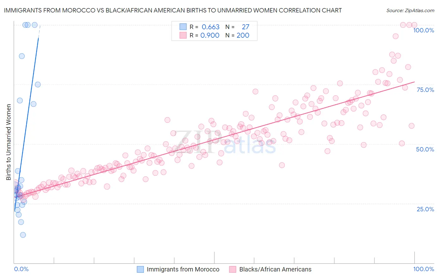 Immigrants from Morocco vs Black/African American Births to Unmarried Women