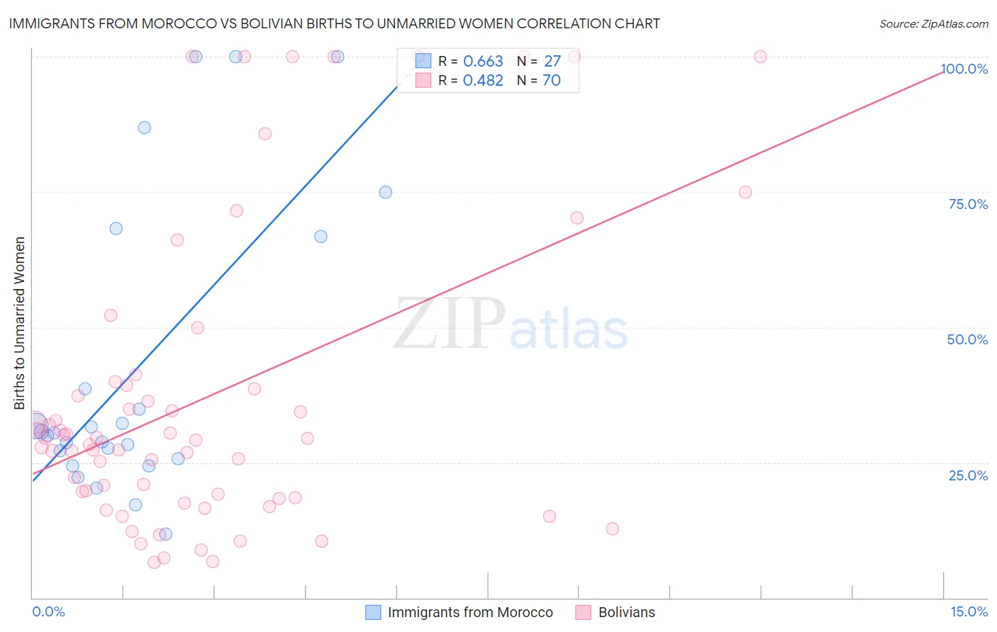 Immigrants from Morocco vs Bolivian Births to Unmarried Women