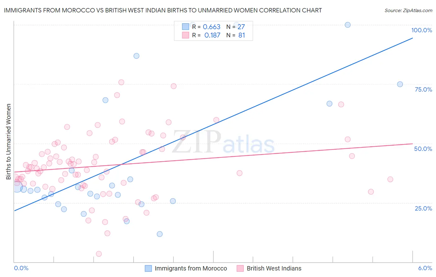 Immigrants from Morocco vs British West Indian Births to Unmarried Women