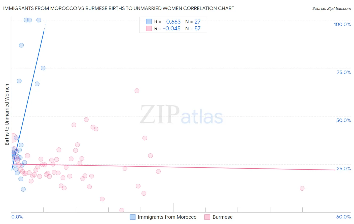 Immigrants from Morocco vs Burmese Births to Unmarried Women