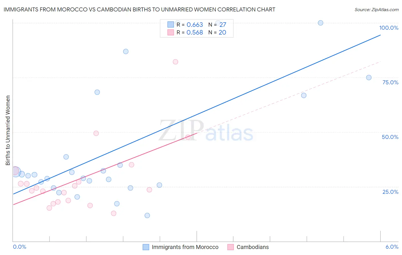 Immigrants from Morocco vs Cambodian Births to Unmarried Women