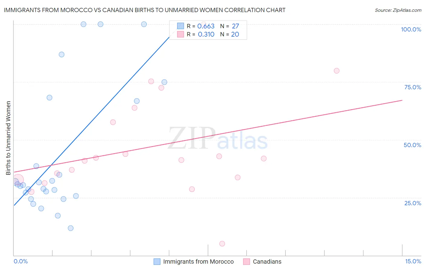 Immigrants from Morocco vs Canadian Births to Unmarried Women