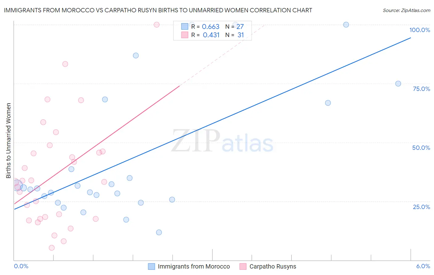 Immigrants from Morocco vs Carpatho Rusyn Births to Unmarried Women
