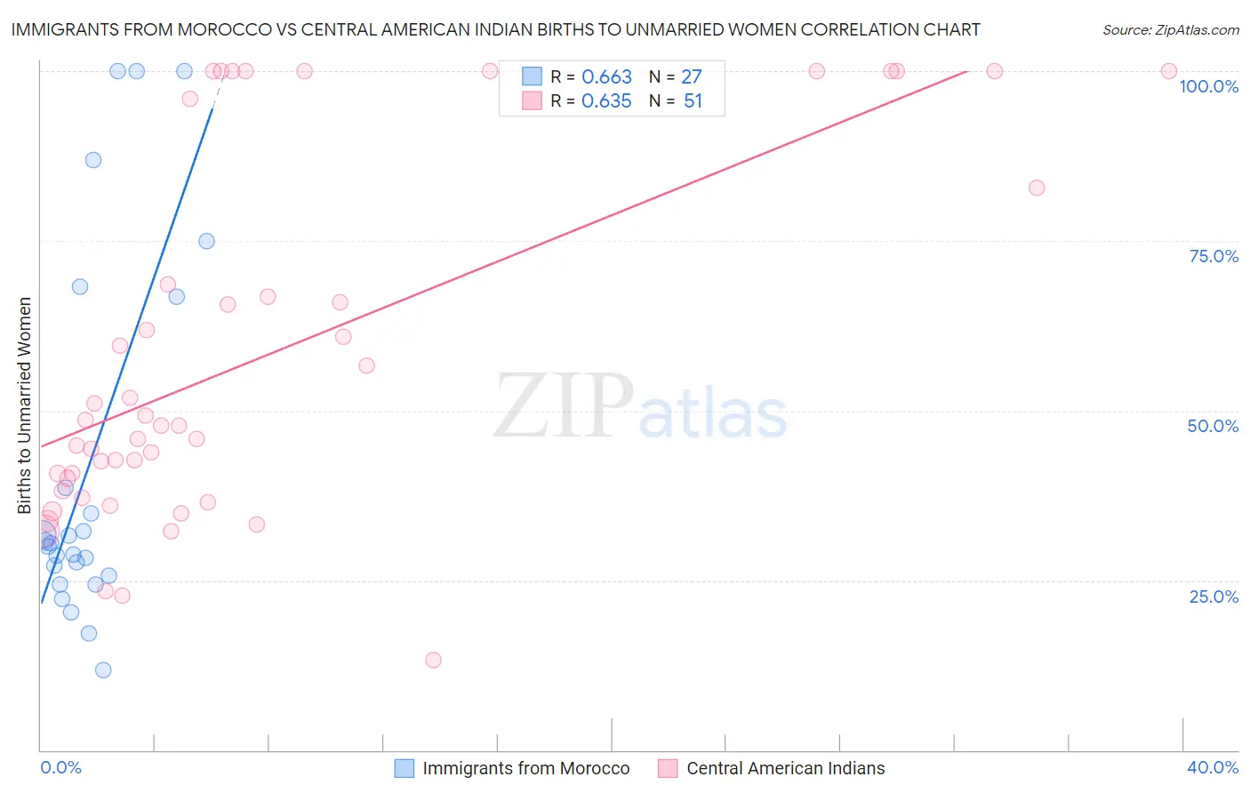 Immigrants from Morocco vs Central American Indian Births to Unmarried Women