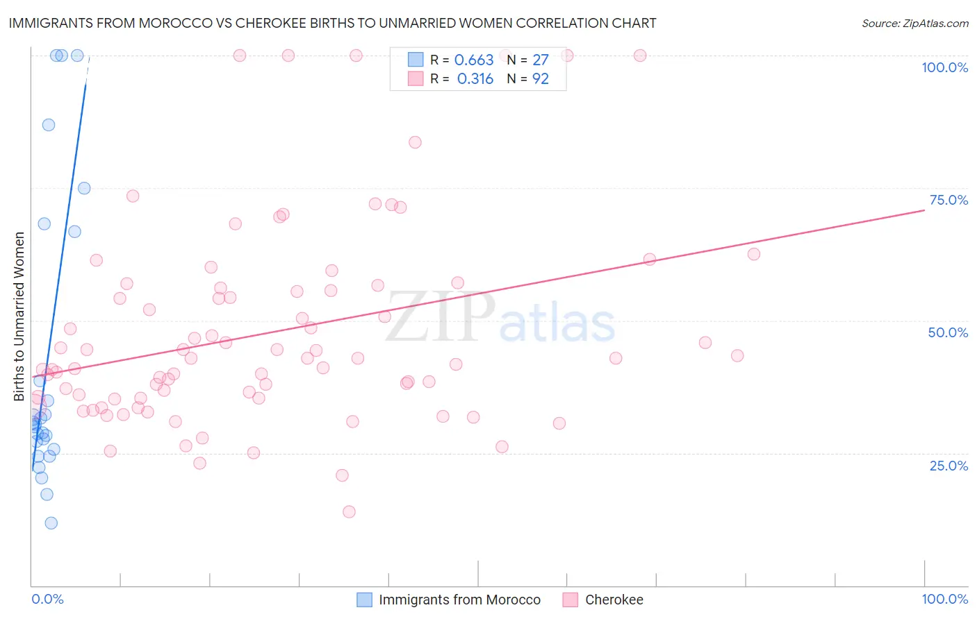 Immigrants from Morocco vs Cherokee Births to Unmarried Women