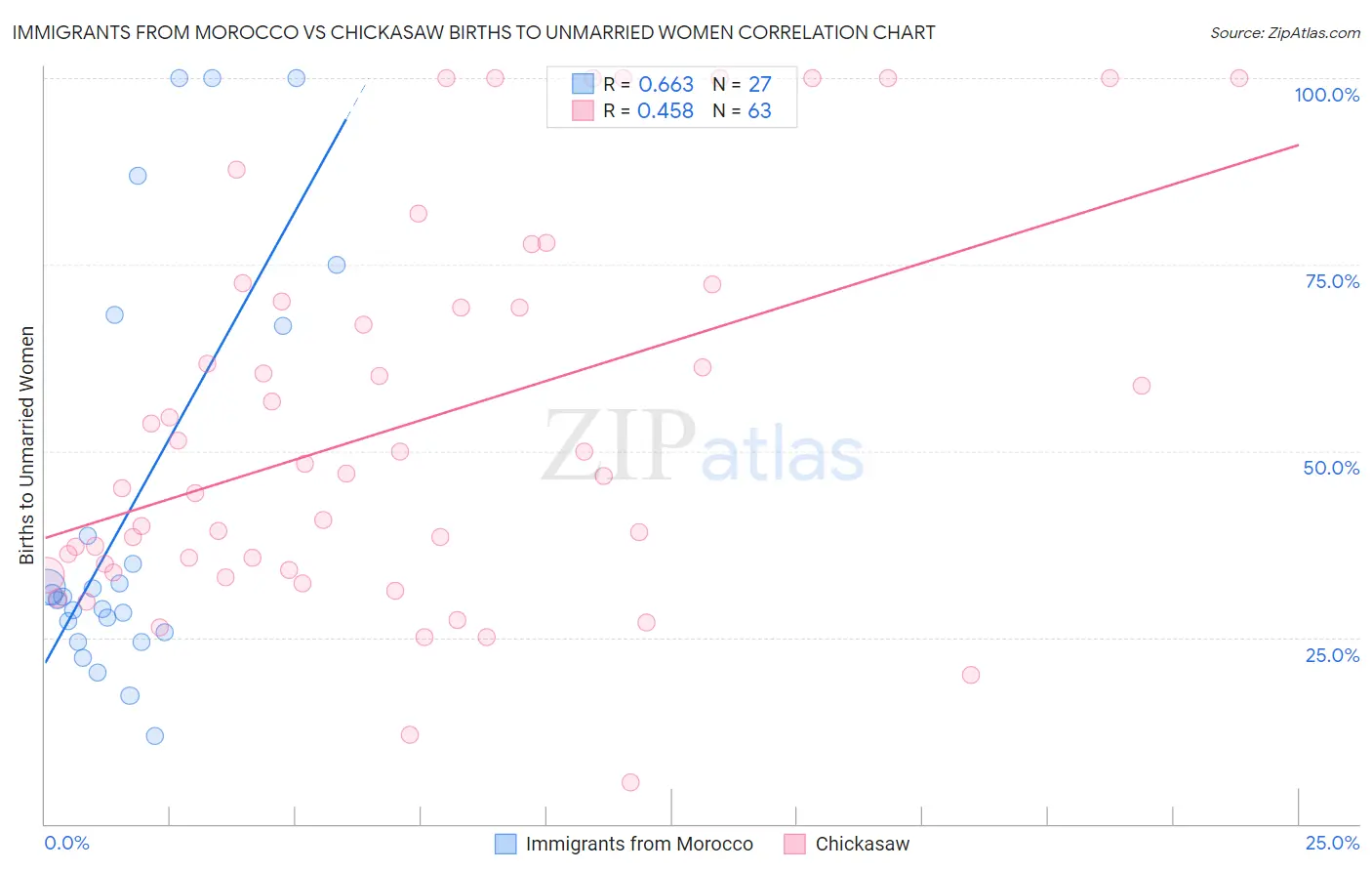 Immigrants from Morocco vs Chickasaw Births to Unmarried Women