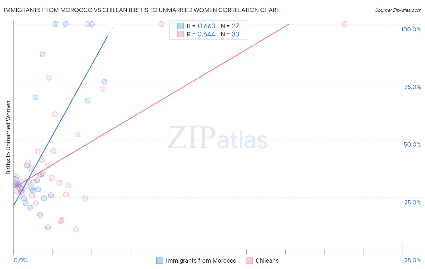 Immigrants from Morocco vs Chilean Births to Unmarried Women
