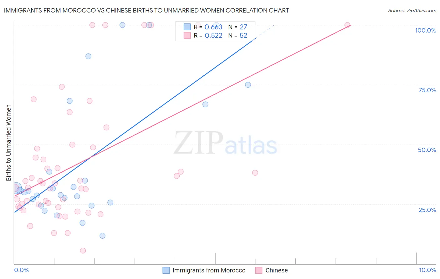Immigrants from Morocco vs Chinese Births to Unmarried Women