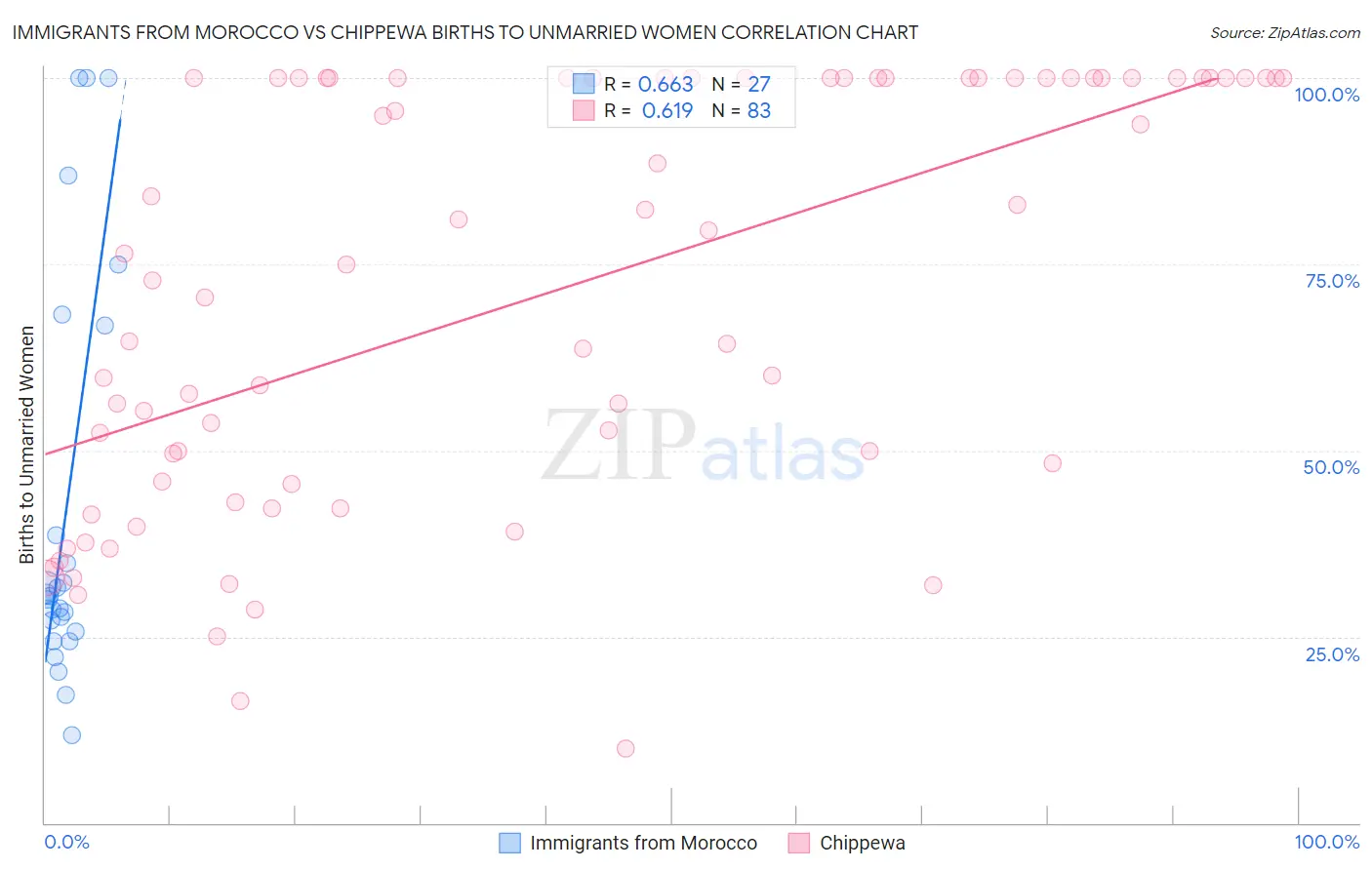 Immigrants from Morocco vs Chippewa Births to Unmarried Women