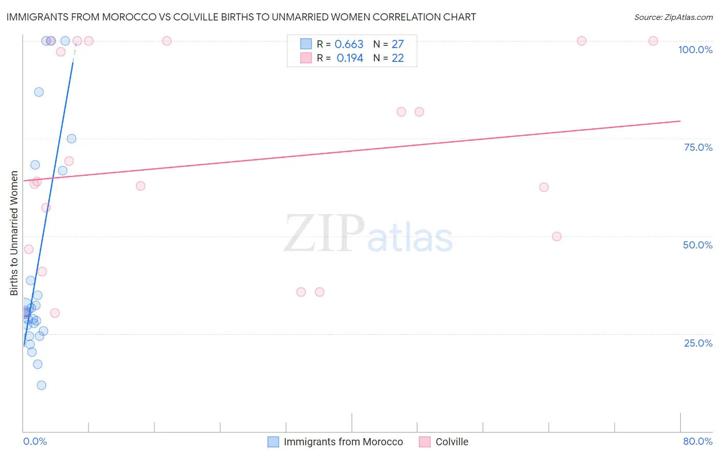 Immigrants from Morocco vs Colville Births to Unmarried Women
