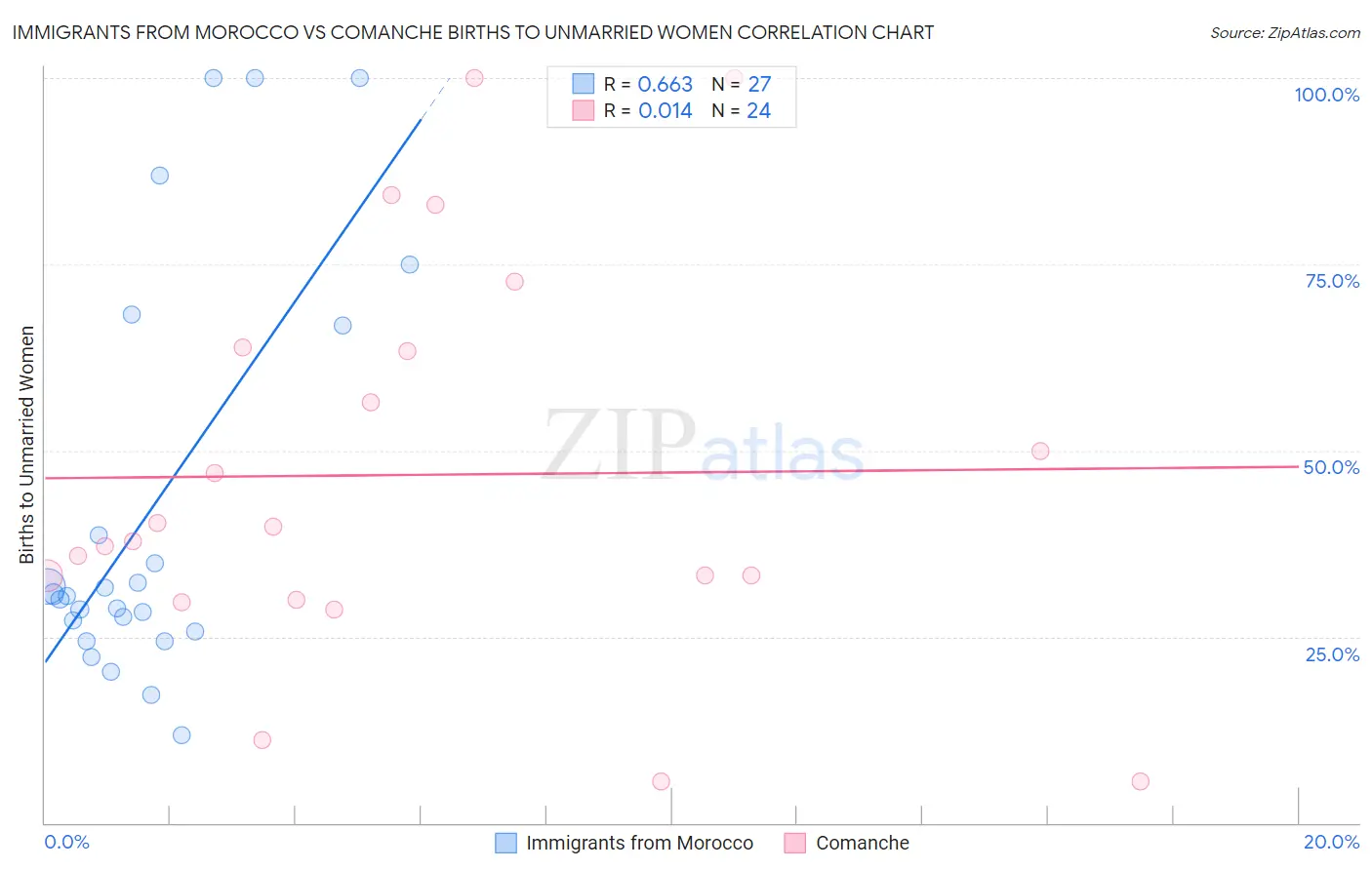 Immigrants from Morocco vs Comanche Births to Unmarried Women