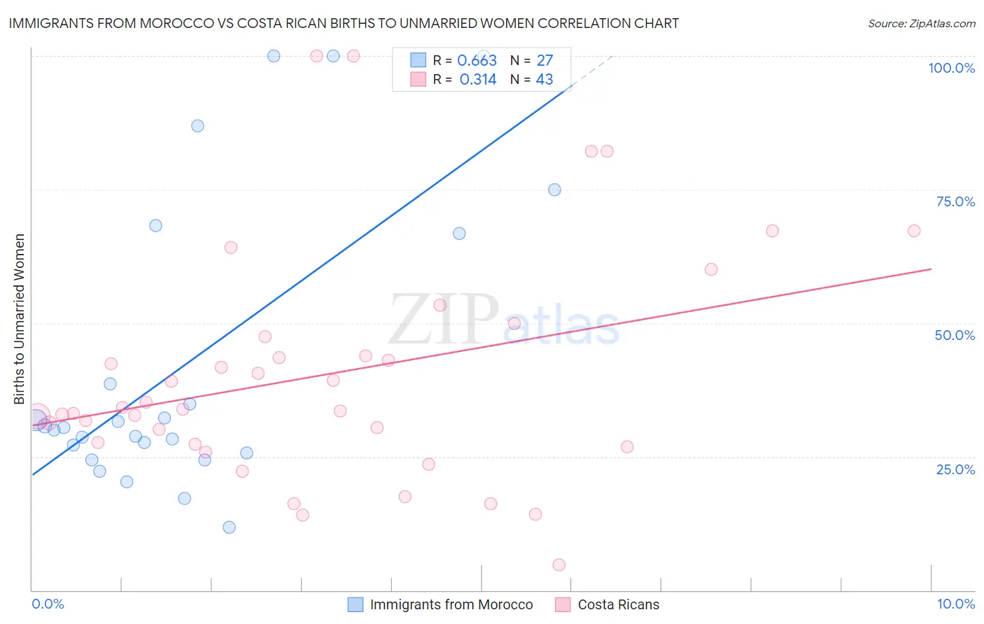 Immigrants from Morocco vs Costa Rican Births to Unmarried Women