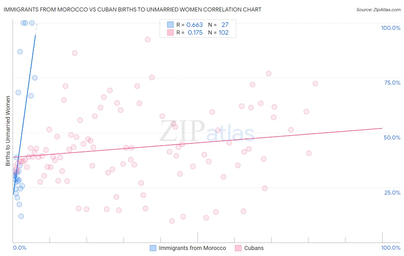 Immigrants from Morocco vs Cuban Births to Unmarried Women